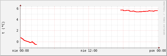 wykres przebiegu zmian temp powietrza