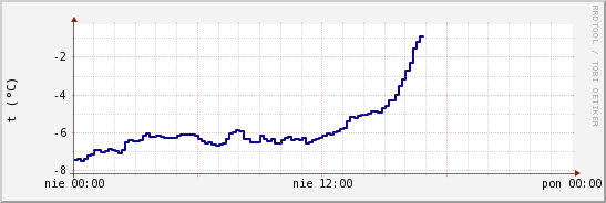 wykres przebiegu zmian temp. punktu rosy