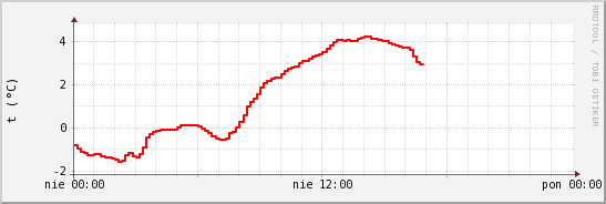 wykres przebiegu zmian temp powietrza