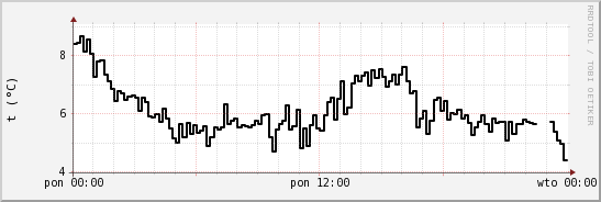 wykres przebiegu zmian windchill temp.