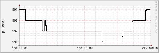 wykres przebiegu zmian ciśnienie