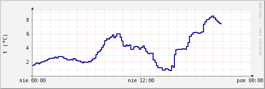 wykres przebiegu zmian temp. punktu rosy