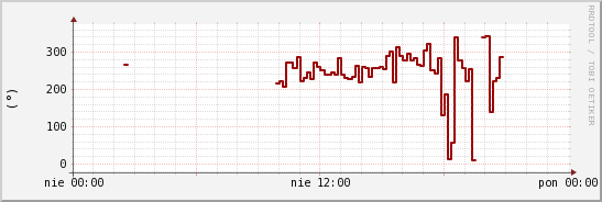 wykres przebiegu zmian kierunek wiatru (średni)