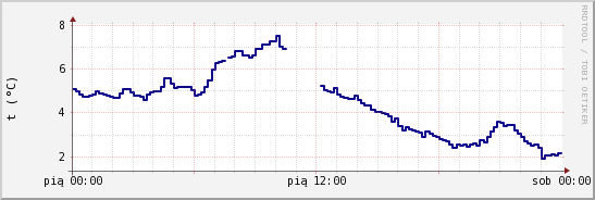 wykres przebiegu zmian temp. punktu rosy