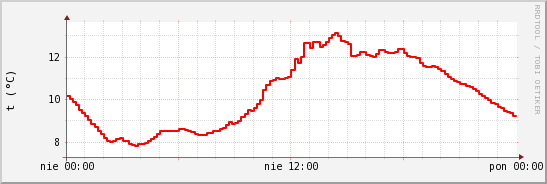 wykres przebiegu zmian temp powietrza