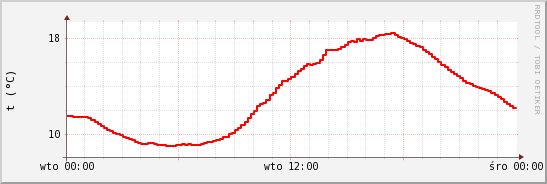 wykres przebiegu zmian temp powietrza