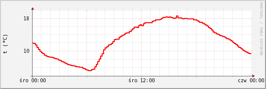 wykres przebiegu zmian temp powietrza