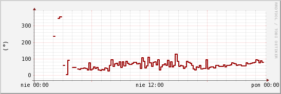 wykres przebiegu zmian kierunek wiatru (średni)