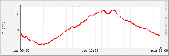 wykres przebiegu zmian temp powietrza