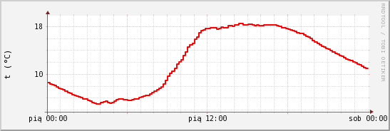 wykres przebiegu zmian temp powietrza