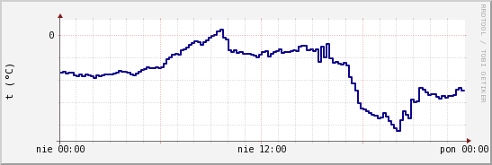 wykres przebiegu zmian temp. punktu rosy