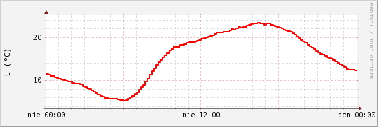 wykres przebiegu zmian temp powietrza