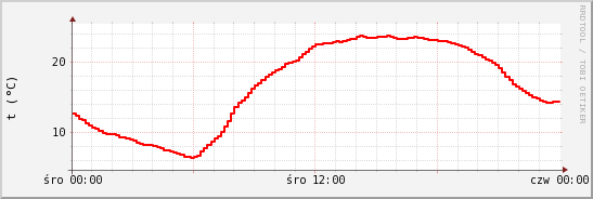 wykres przebiegu zmian temp powietrza