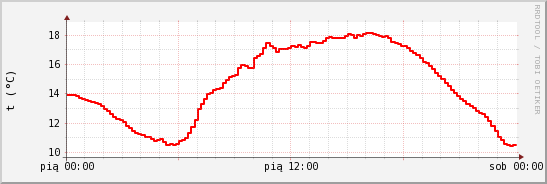 wykres przebiegu zmian temp powietrza