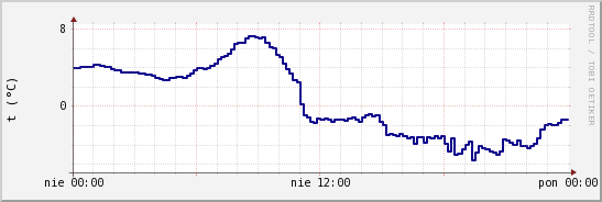 wykres przebiegu zmian temp. punktu rosy