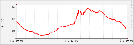 wykres przebiegu zmian temp powietrza