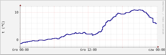 wykres przebiegu zmian temp. punktu rosy