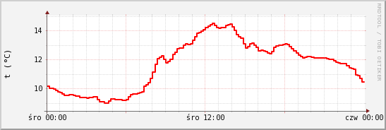 wykres przebiegu zmian temp powietrza