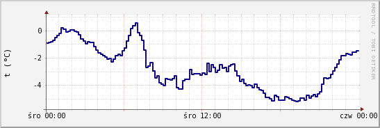 wykres przebiegu zmian temp. punktu rosy