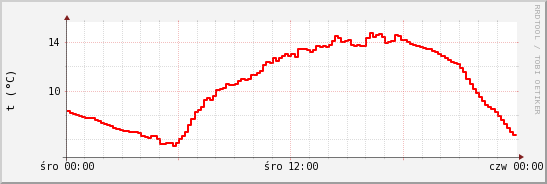 wykres przebiegu zmian temp powietrza