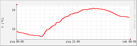 wykres przebiegu zmian temp powietrza