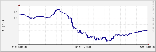 wykres przebiegu zmian temp. punktu rosy