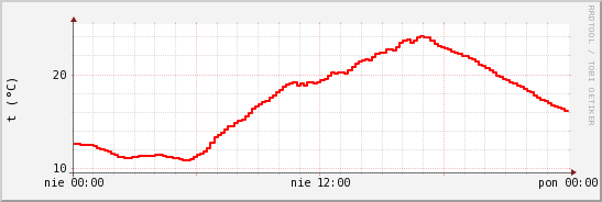 wykres przebiegu zmian temp powietrza