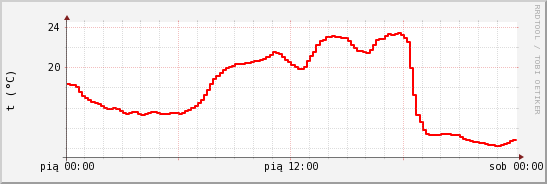 wykres przebiegu zmian temp powietrza