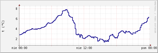 wykres przebiegu zmian temp. punktu rosy