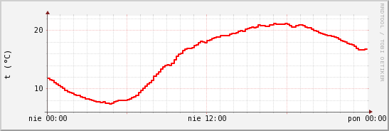 wykres przebiegu zmian temp powietrza