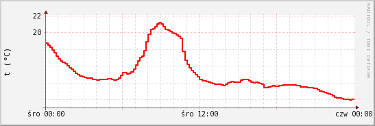 wykres przebiegu zmian temp powietrza