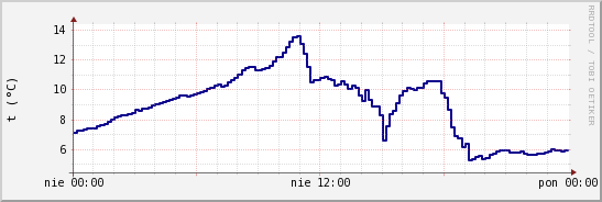 wykres przebiegu zmian temp. punktu rosy