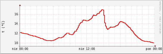 wykres przebiegu zmian temp powietrza