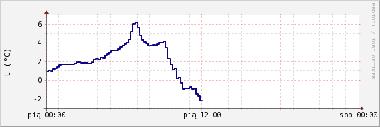 wykres przebiegu zmian temp. punktu rosy