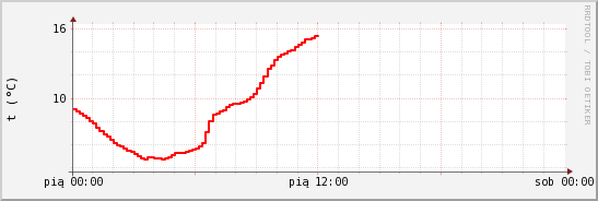 wykres przebiegu zmian temp powietrza