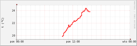 wykres przebiegu zmian temp powietrza