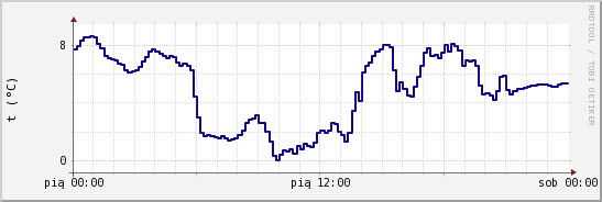 wykres przebiegu zmian temp. punktu rosy