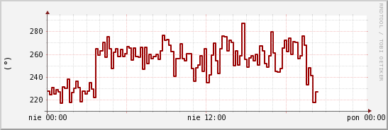 wykres przebiegu zmian kierunek wiatru (średni)