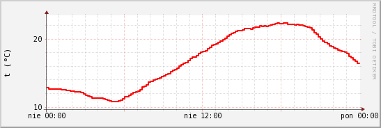 wykres przebiegu zmian temp powietrza