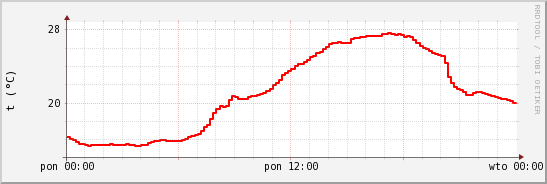 wykres przebiegu zmian temp powietrza