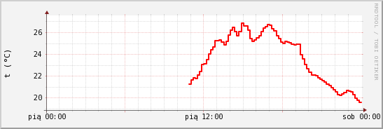 wykres przebiegu zmian temp powietrza