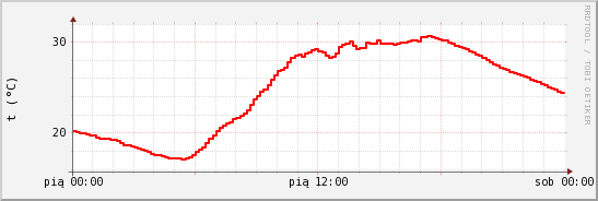 wykres przebiegu zmian temp powietrza