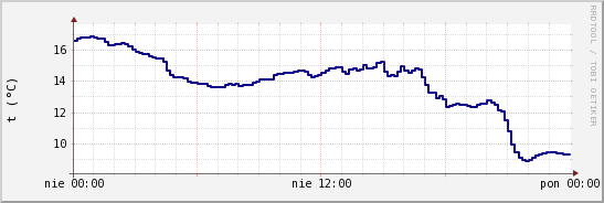 wykres przebiegu zmian temp. punktu rosy