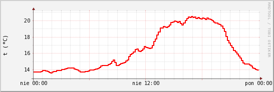 wykres przebiegu zmian temp powietrza