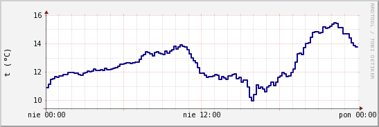 wykres przebiegu zmian temp. punktu rosy