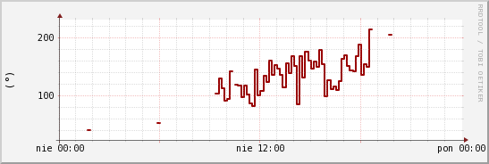 wykres przebiegu zmian kierunek wiatru (średni)