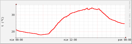 wykres przebiegu zmian temp powietrza