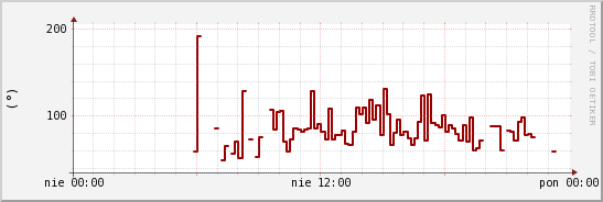 wykres przebiegu zmian kierunek wiatru (średni)