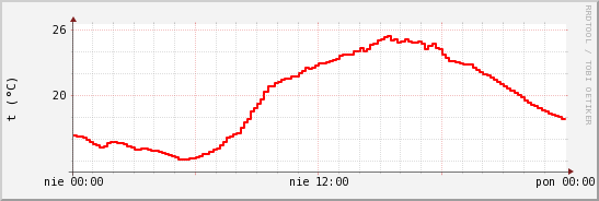 wykres przebiegu zmian temp powietrza