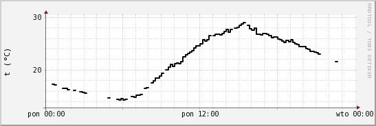 wykres przebiegu zmian windchill temp.